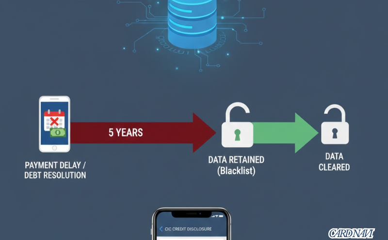 異動情報（ブラックリスト）の登録期間を示すタイムライン。完済から5年間は情報が保持され、その後クリアされることを視覚的に表現。